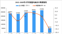 2020年1季度中国蓄电池出口量为52532万个 同比下降16.1%