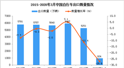 2020年1季度中國自行車出口量為934萬輛 同比下降26.9%