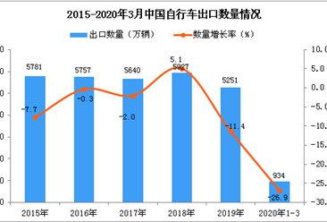 2020年1季度中国自行车出口量为934万辆 同比下降26.9%