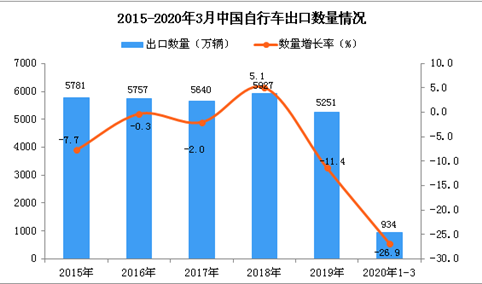 2020年1季度中国自行车出口量为934万辆 同比下降26.9%