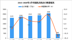 2020年1季度中国洗衣机出口量为445万台 同比下降12.9%