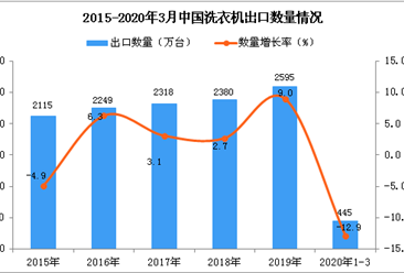 2020年1季度中國洗衣機出口量為445萬臺 同比下降12.9%