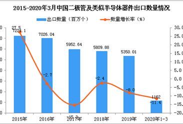 2020年1季度中國二極管及類似半導體器件出口量同比下降11.4%