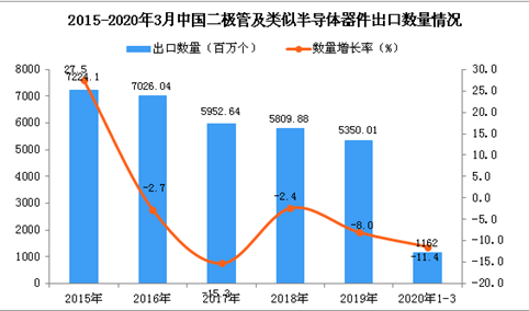 2020年1季度中国二极管及类似半导体器件出口量同比下降11.4%