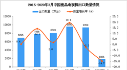 2020年1季度中國液晶電視機出口量為1866萬臺 同比下降14.7%