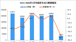2020年1季度中國貨車出口量同比下降40.3%