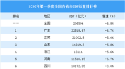 2020年第一季度各省市GDP排行榜：西藏GDP正增長（完整版）