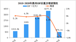 2020年一季度惠州經濟運行情況分析：GDP同比下降8.7%（圖）