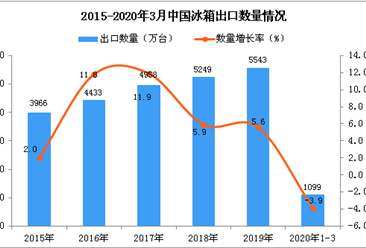 2020年1季度中国冰箱出口量为1099万台 同比下降3.9%