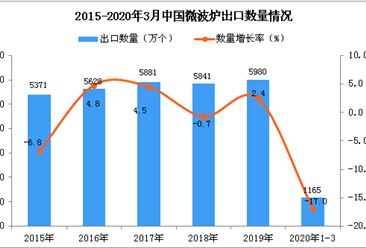 2020年1季度中國微波爐出口數量及金額增長率情況分析