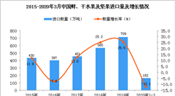 2020年1季度中國鮮、干水果及堅果進口數量及金額增長率情況分析