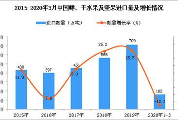 2020年1季度中國鮮、干水果及堅果進口數量及金額增長率情況分析