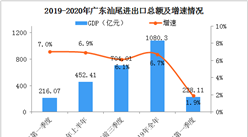 2020年一季度廣東汕尾經濟運行情況分析：GDP同比增長1.9%（圖）