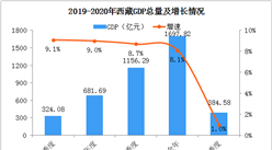 2020年一季度西藏經濟運行情況分析：GDP同比增長1%（圖）