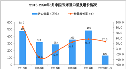 2020年1季度中國玉米進口量同比增長27.3%