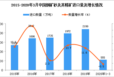 2020年1季度中國銅礦砂及其精礦進口量為555萬噸 同比下降0.5%
