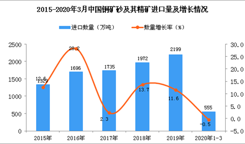 2020年1季度中国铜矿砂及其精矿进口量为555万吨 同比下降0.5%