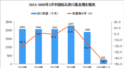 2020年1季度中国钻石进口量为256千克 同比下降45.9%