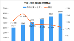 市场渗透率攀升 2021年中国LED照明市场规模将达5900亿（图）