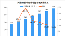 2020年中国LED照明驱动电源行业市场现状及竞争格局分析（图）