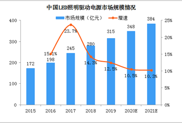 2020年中國LED照明驅動電源行業市場現狀及競爭格局分析（圖）
