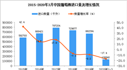 2020年1季度中國葡萄酒進口量同比下降17.4%