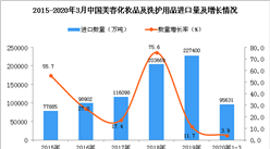 2020年1季度中国美容化妆品及洗护用品进口量同比增长3.9%