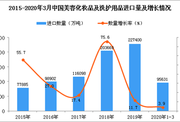 2020年1季度中国美容化妆品及洗护用品进口量同比增长3.9%