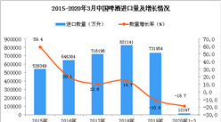 2020年1季度中国啤酒进口量为12147万升 同比下降18.7%