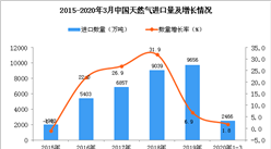 2020年1季度中国天然气进口量为2466万吨 同比增长1.8%