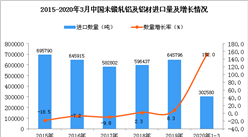 2020年1季度中國未鍛軋鋁及鋁材進口量同比增長152%