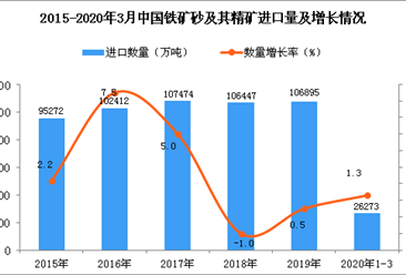 2020年1季度中國鐵礦砂及其精礦進口量同比增長1.3%