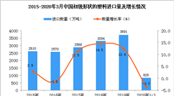 2020年1季度中國初級形狀的塑料進口量同比下降3.7%