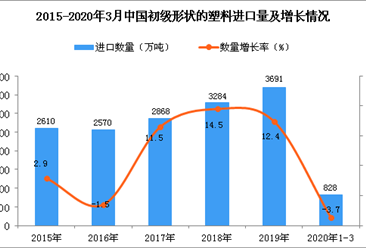2020年1季度中国初级形状的塑料进口量同比下降3.7%