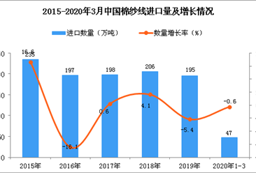 2020年1季度中国棉纱线进口量为47万吨 同比下降0.6%