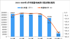 2020年1季度中国蓄电池进口量为27348万个 同比下降33.6%