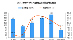 2020年1季度中国棉花进口量为61万吨 同比下降7.2%
