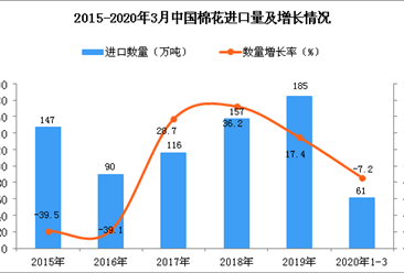 2020年1季度中國棉花進口量為61萬噸 同比下降7.2%