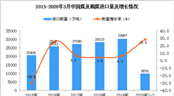 2020年1-季度中国煤及褐煤进口数量及金额增长率情况分析
