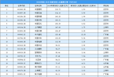 2020年中國上市公司研發投入總額排行榜（TOP100）