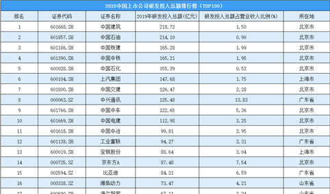 2020年中国上市公司研发投入总额排行榜（TOP100）