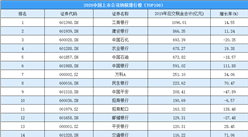 2020年中国上市公司纳税排行榜（TOP100）