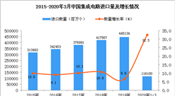 2020年1季度中国集成电路进口量同比增长32.5%