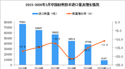 2020年1季度中国材料技术进口量同比下降11%