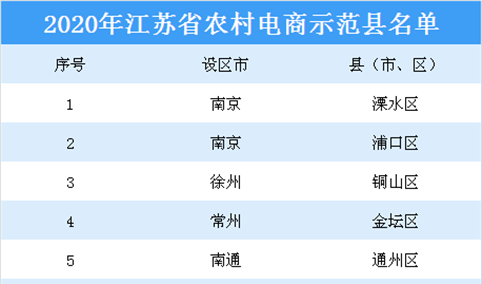2020年江苏省农村电商示范县名单出炉：共17个示范县上榜（附详细名单）