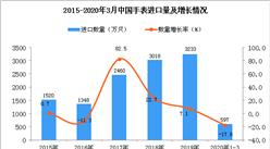 2020年1季度中国手表进口量为597万只 同比下降17.8%