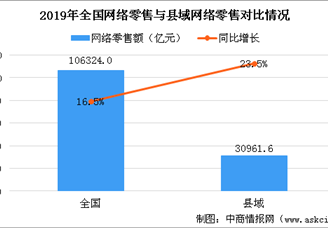 2019年全国各省市县域农产品网络零售额排名：广东/北京/浙江位居前三