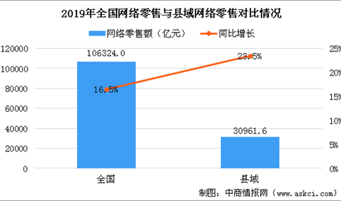 2020年中国县域电商发展现状分析：全国2083个县域网络零售额超3万亿元