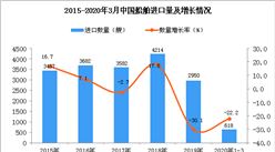 2020年1季度中國船舶進口量及金額增長情況分析