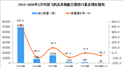 2020年1季度中国飞机及其他航空器进口量同比下降56.2%